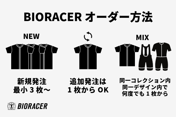 BIORACERのオーダー方法 図解（新規3枚〜、追加1枚〜、シリーズ内でのMIX可）
